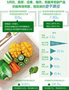 5月农副产品价格有涨有跌，总体仍处高位